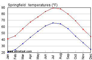 Springfield Missouri Annual Temperature Graph